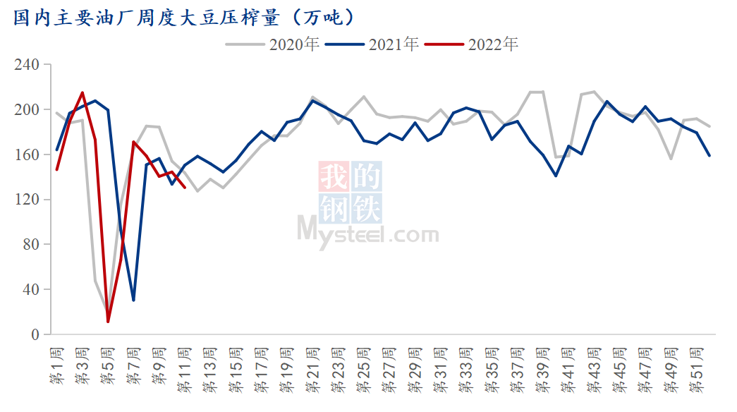 期价主力合约豆油豆粕比值2.88；截止3月18日