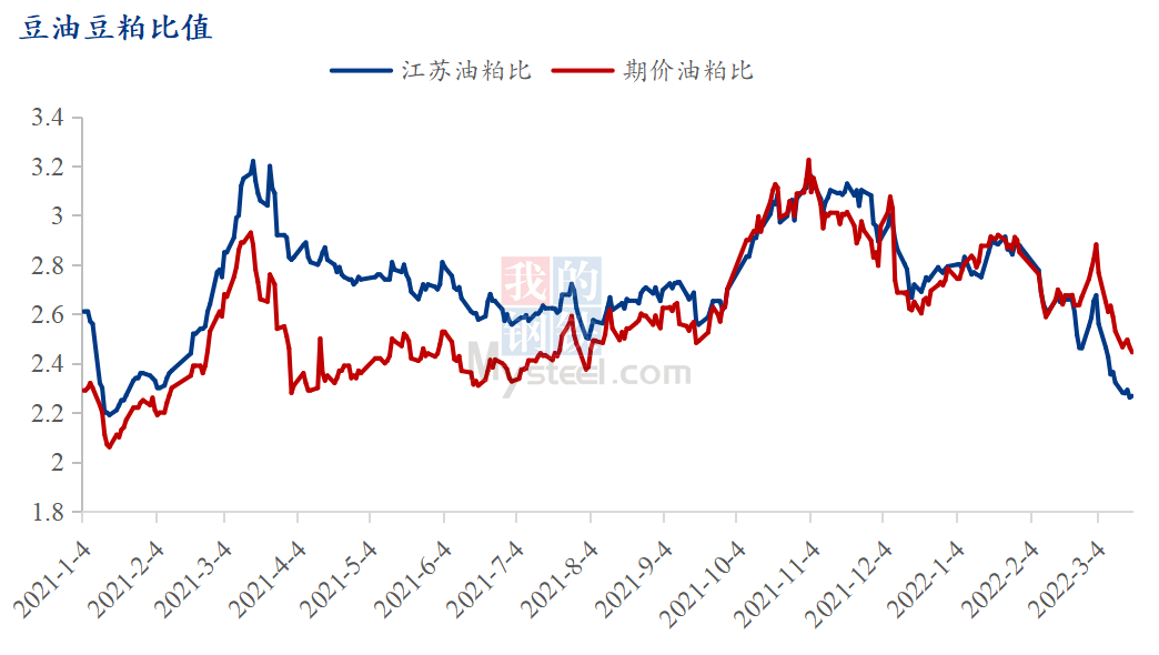 期价主力合约豆油豆粕比值2.88；截止3月18日