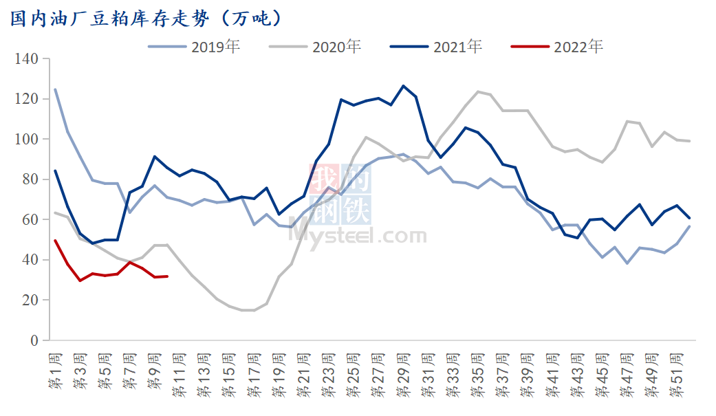 期价主力合约豆油豆粕比值2.88；截止3月18日