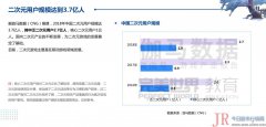 虽然2018年 二次元 游戏市场增长率同比出现下降