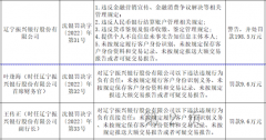 时任该行首席财务官的叶逢海对 未按规定履行客户身份识别义务、未按规定保存客户身份资料和交易记录、未按规定报送大额交易报告或者可疑交易报告负有责任