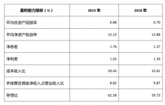 全年净利润约49亿！成都农商银行披露2019年年报邦银金租出表后仍实现营收、净利双增