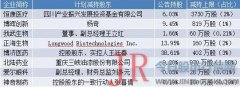 澳洋健康（002172.SZ）、佐力药业（300181.SZ）、戴维医疗（300314.SZ）、奥翔药业（603229.SH）、太安堂（002433.SZ）5家企业净利润出现下降