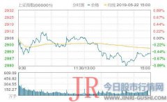 失守2900点；深成指跌0.51%