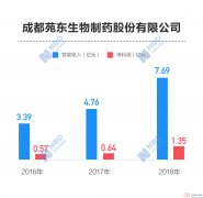 拟使用募集资金6100万元 ；技术中心创新能力建设项目 投资额度2700万