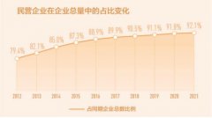  数据来源：国家市场监督管理总局 民营企业活力更足