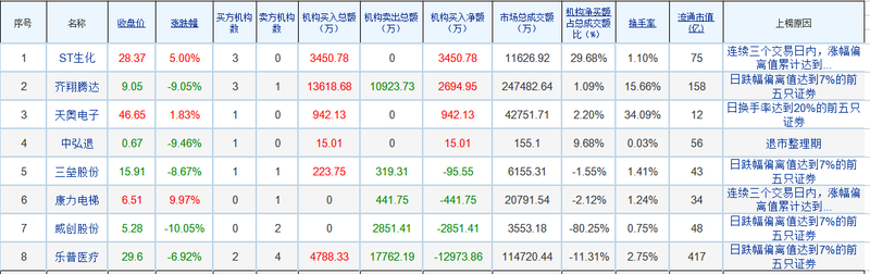 截至今天收盘本周涨幅达33.28%