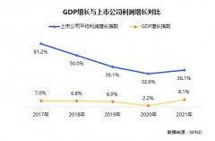 2022年1-2月招聘职位数在所有上市公司的占比分别是16.4%、13.7%、8.4%