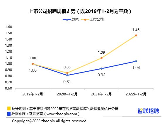 2022年1-2月招聘职位数在所有上市公司的占比别离是16.4%、13.7%、8.4%