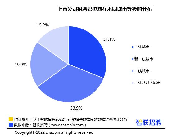 2022年1-2月招聘职位数在所有上市公司的占比别离是16.4%、13.7%、8.4%