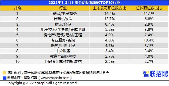 2022年1-2月招聘职位数在所有上市公司的占比别离是16.4%、13.7%、8.4%