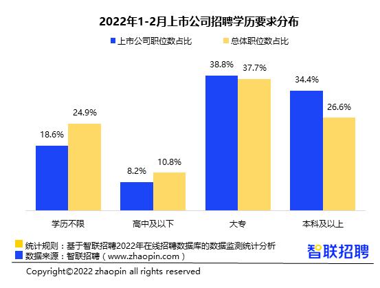 2022年1-2月招聘职位数在所有上市公司的占比别离是16.4%、13.7%、8.4%