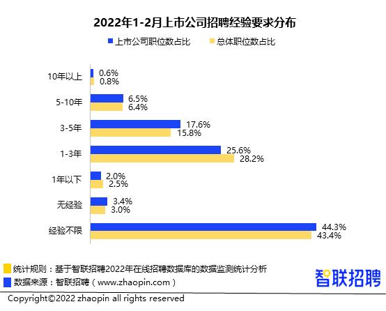 2022年1-2月招聘职位数在所有上市公司的占比别离是16.4%、13.7%、8.4%