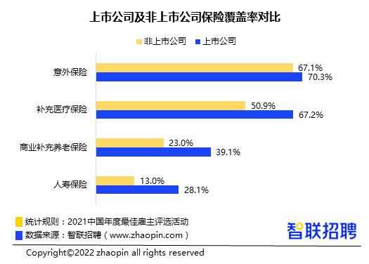 2022年1-2月招聘职位数在所有上市公司的占比别离是16.4%、13.7%、8.4%