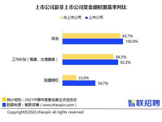 2022年1-2月招聘职位数在所有上市公司的占比别离是16.4%、13.7%、8.4%