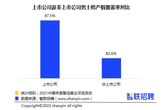 2022年1-2月招聘职位数在所有上市公司的占比别离是16.4%、13.7%、8.4%