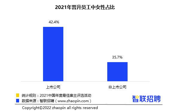 2022年1-2月招聘职位数在所有上市公司的占比别离是16.4%、13.7%、8.4%