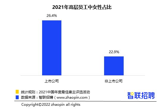 2022年1-2月招聘职位数在所有上市公司的占比别离是16.4%、13.7%、8.4%