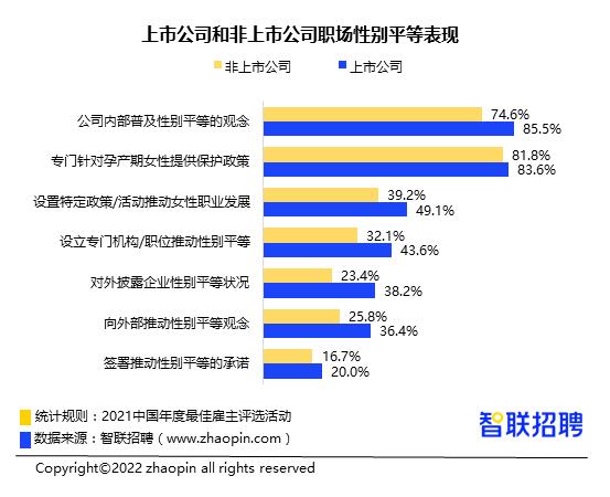 2022年1-2月招聘职位数在所有上市公司的占比别离是16.4%、13.7%、8.4%