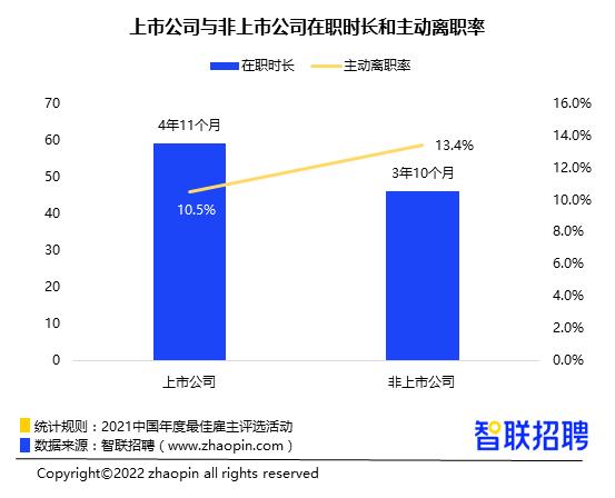 2022年1-2月招聘职位数在所有上市公司的占比别离是16.4%、13.7%、8.4%