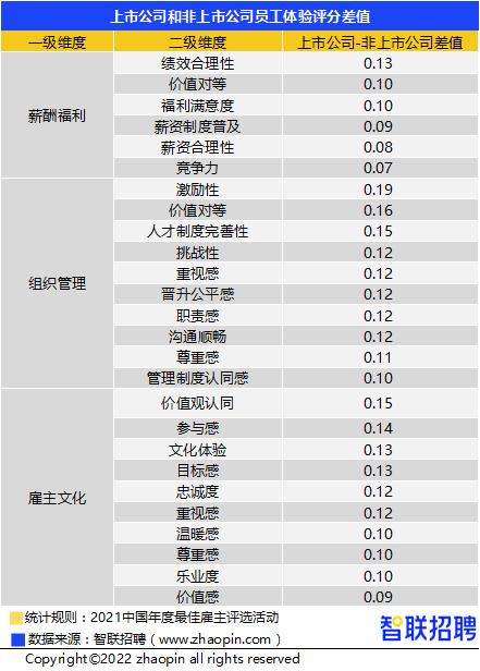 2022年1-2月招聘职位数在所有上市公司的占比别离是16.4%、13.7%、8.4%