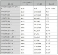 基金发行速度整体放缓