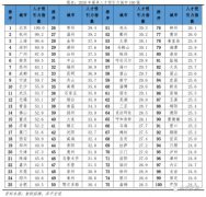 定义人才吸引力指数为人才流入占比、人才净流入占比、应届生人才流入占比、硕士及以上人才流入占比、人均可支配收入、人口净流入的加权结果