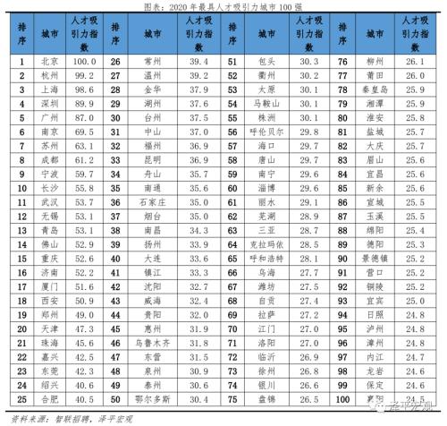 中国都会人才吸引力排名