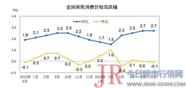 解读6月CPI｜鲜果价格同比涨42.7%，蔬菜初阶补跌