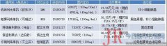 完全缓解率为30.3%；研究期间可观察到患者靶病灶肿瘤负荷明显减少