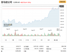 不及预期；净利润为25亿美元