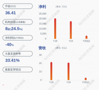 哈三联：控股股东、实控人秦剑飞解除质押1631万股，再质押1110万股