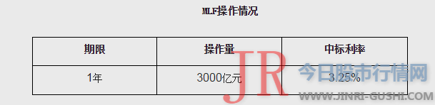 人民银行成长中期借贷便当 MLF 操纵3000亿元