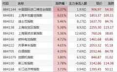 上海地方国有企业排名全球行业前10位的企业集团达到6家