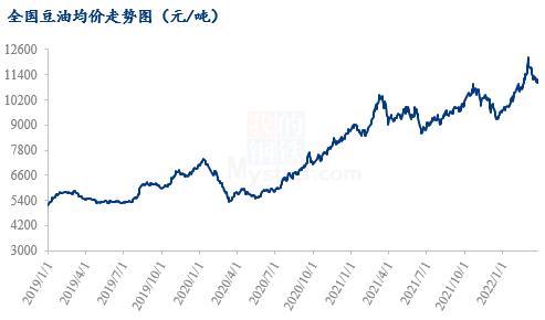 Mysteel解读：美豆强势下 近期豆油基本面梳理