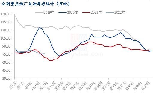 Mysteel解读：美豆强势下 近期豆油基本面梳理