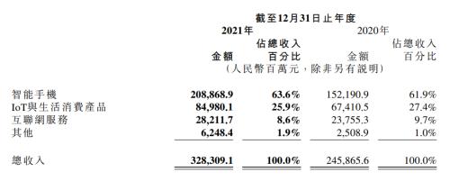 财报速递｜小米手机收入奉献总营收63.6%之下，投诉量濒临2万条，多波及产品质量和售后问题