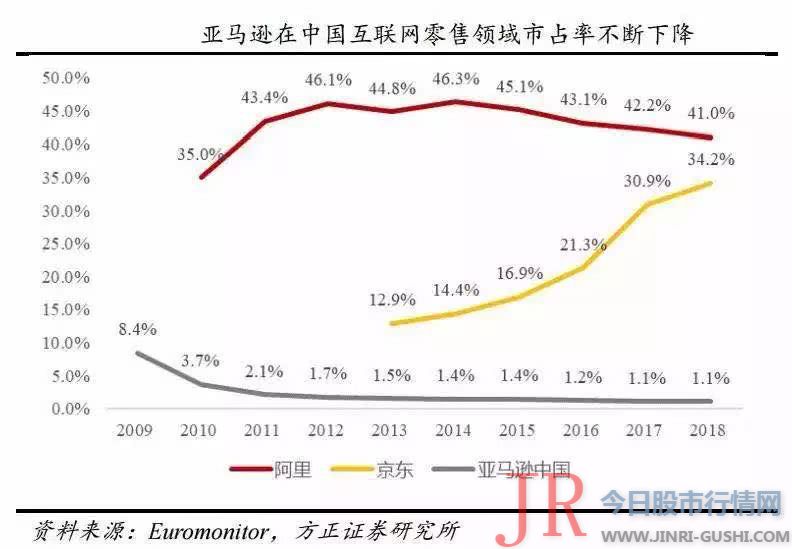  云计算业务、Kindle电子书业务仍被生存 在这次中国业务大调整中