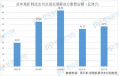 港股上市公司高阳科技发布2021年财报