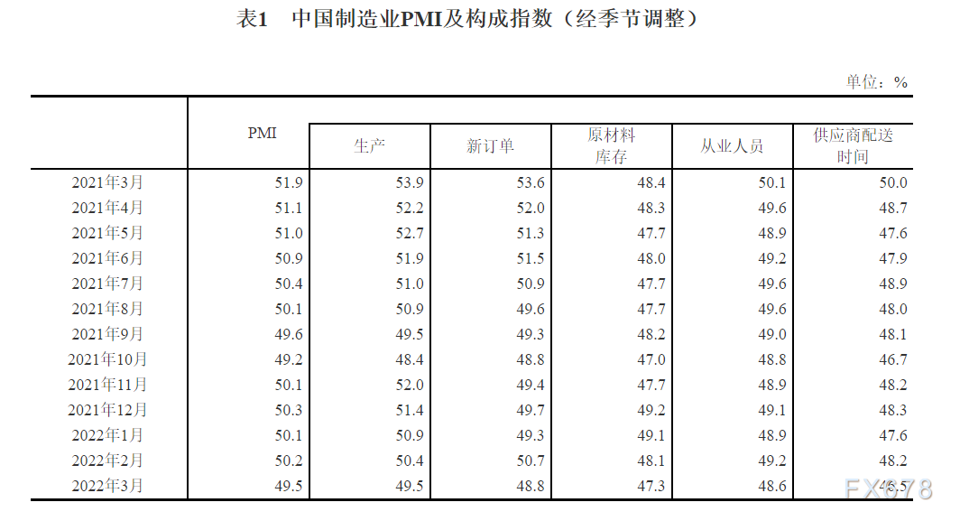 2022年3月中国采购经理指数运行情况