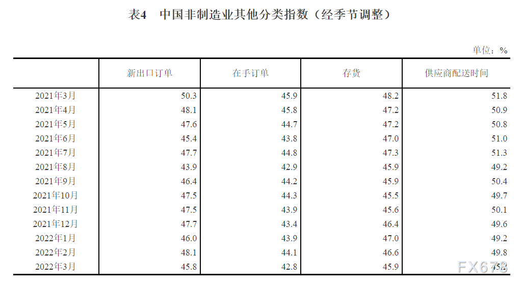 2022年3月中国采购经理指数运行情况