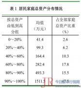 经营性资产在家庭资产中的比重越大