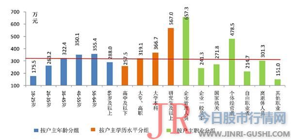 运营性资产在家庭资产中的比重越大