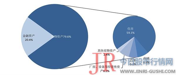 运营性资产在家庭资产中的比重越大