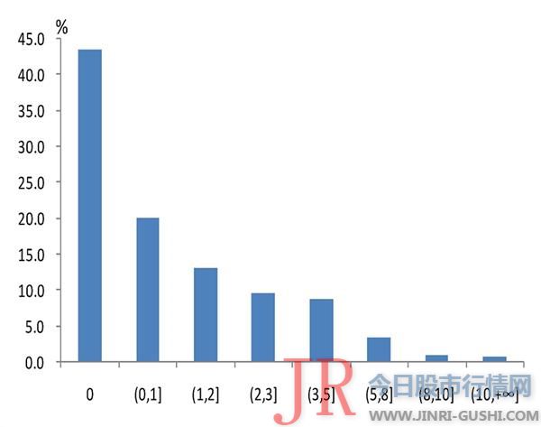 运营性资产在家庭资产中的比重越大