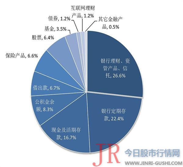 运营性资产在家庭资产中的比重越大