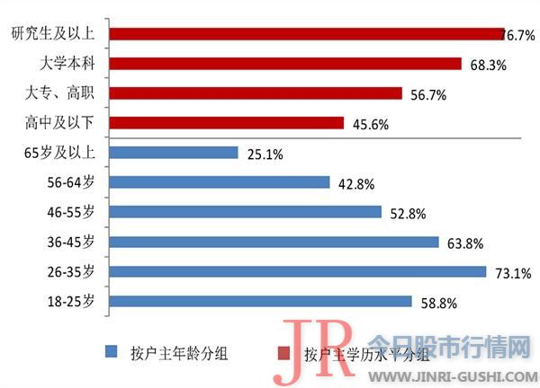 运营性资产在家庭资产中的比重越大