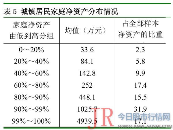 运营性资产在家庭资产中的比重越大