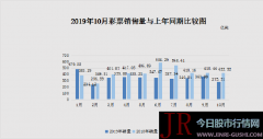 同比减少62.44亿元