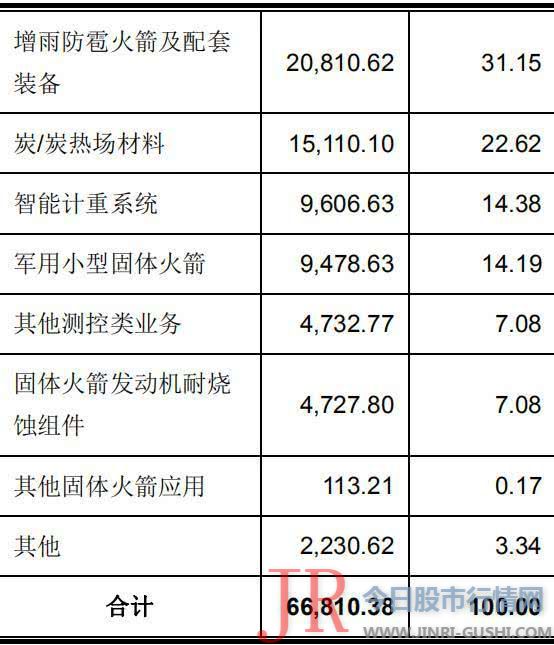 长江投资欲通过控股子公司长望科技收购中天火箭100%股权